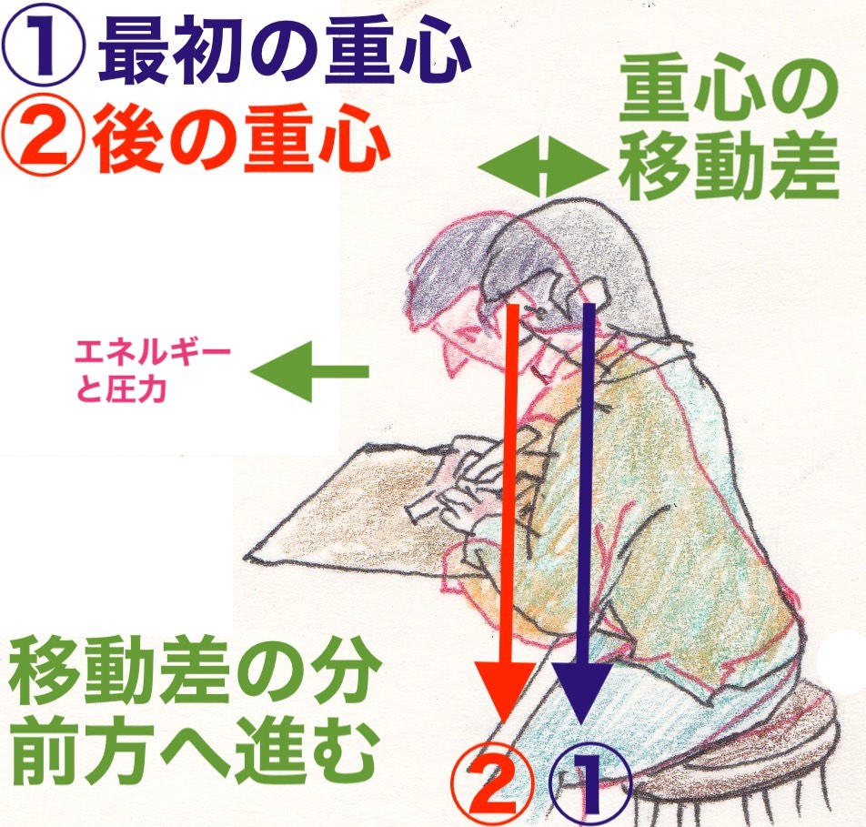 体の重心を前に落とすよう心がける