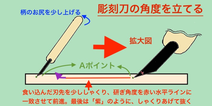 彫刻刀の角度と彫り