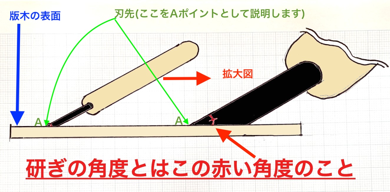 彫刻刀の刃先の研ぎ角度を意識すると、彫りは楽になる